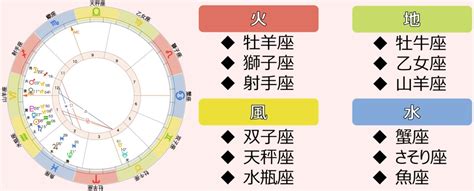 四元素 相性|星座エレメント「火・地・風・水」とは？エレメント。